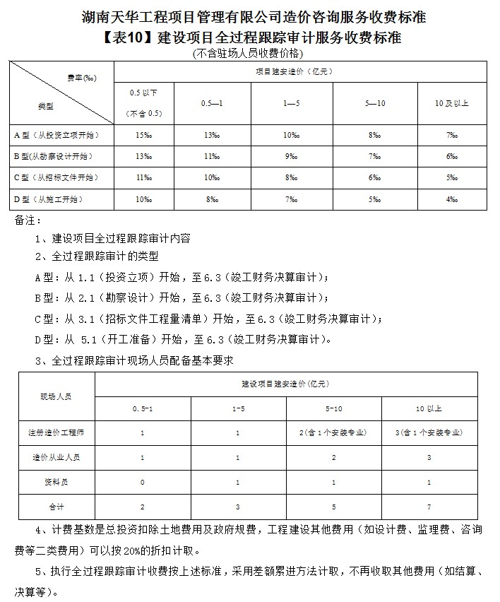 湖南天華工程項目管理有限公司,長沙建筑工程項目管理,建筑工程預算