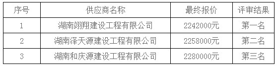 湖南天華工程項目管理有限公司,長沙建筑工程項目管理,建筑工程預算